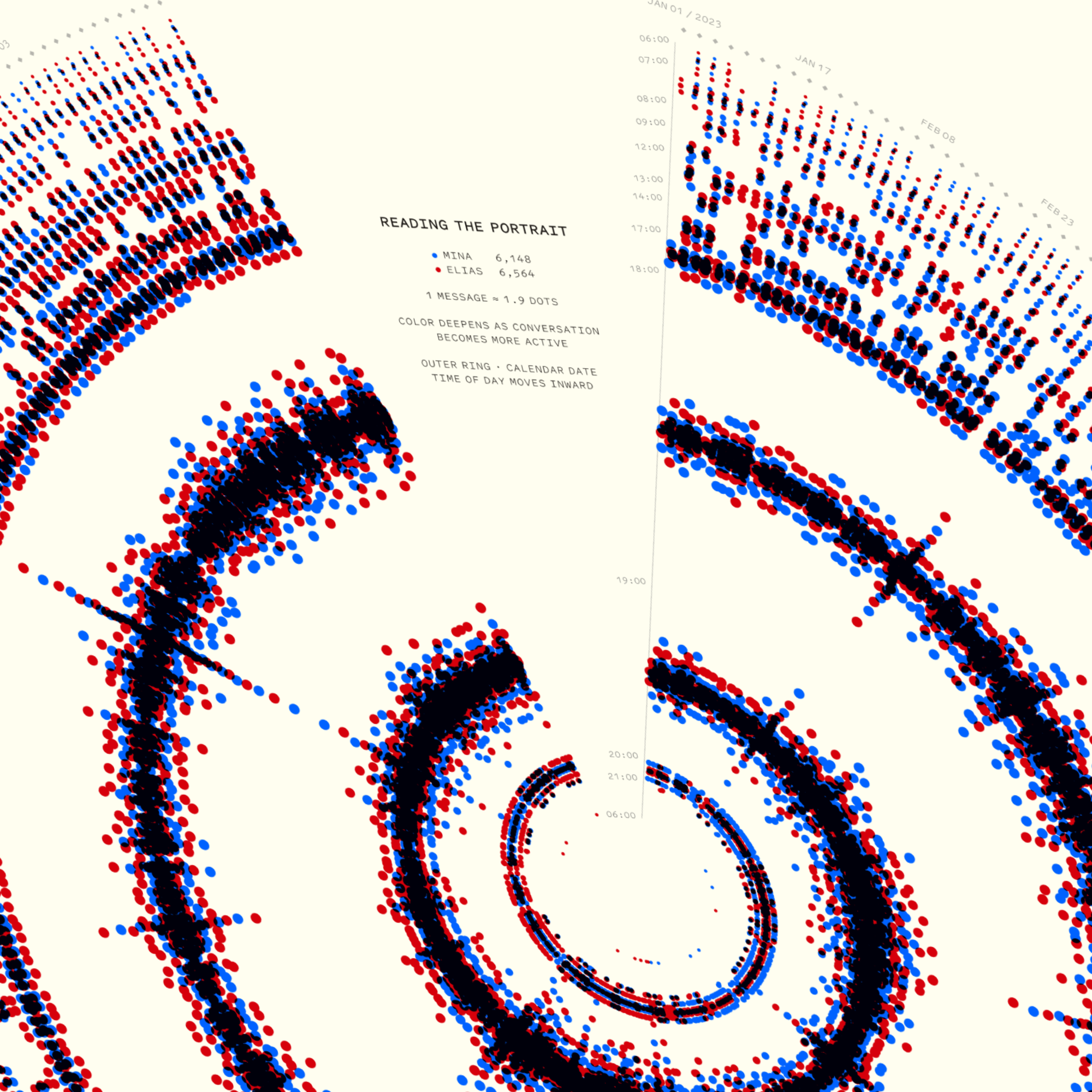 A close-up showing how to read the red and blue conversation dots in a Signals artwork